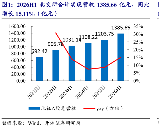 我想了解一下2026H1 北交所合计实现营收 1385.66 亿元，同比