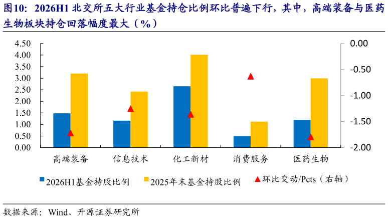 咨询大家2026H1 北交所五大行业基金持仓比例环比普遍下行，其中，高端装备与医药