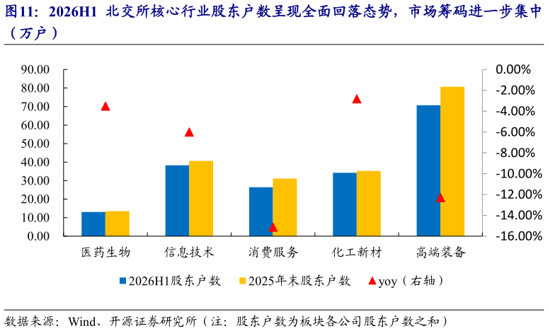 咨询大家2026H1 北交所核心行业股东户数呈现全面回落态势，市场筹码进一步集中
