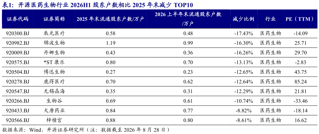 如何看待开源医药生物行业 2026H1 股东户数相比 2025 年末减少 TOP10