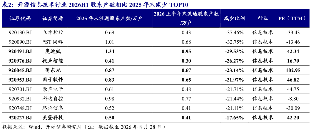 怎样理解开源信息技术行业 2026H1 股东户数相比 2025 年末减少 TOP10
