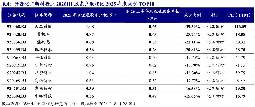 一起讨论下开源化工新材行业 2026H1 股东户数相比 2025 年末减少 TOP10