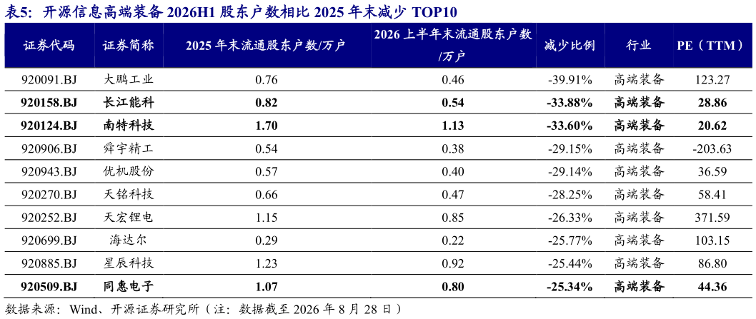 如何看待开源信息高端装备 2026H1 股东户数相比 2025 年末减少 TOP10