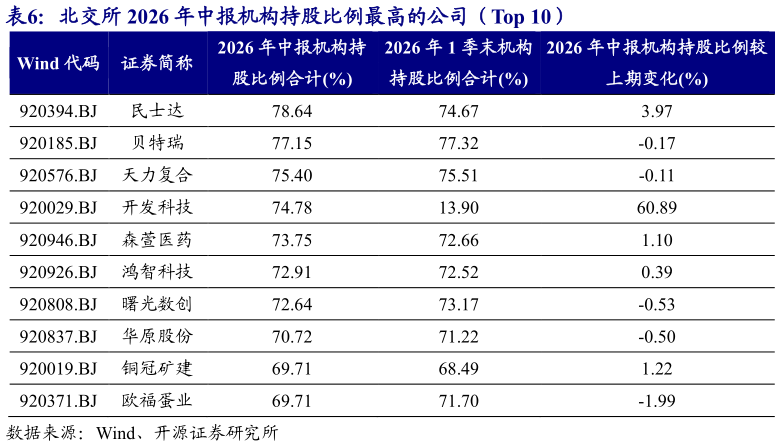 如何了解北交所 2026 年中报机构持股比例最高的公司（Top 10）