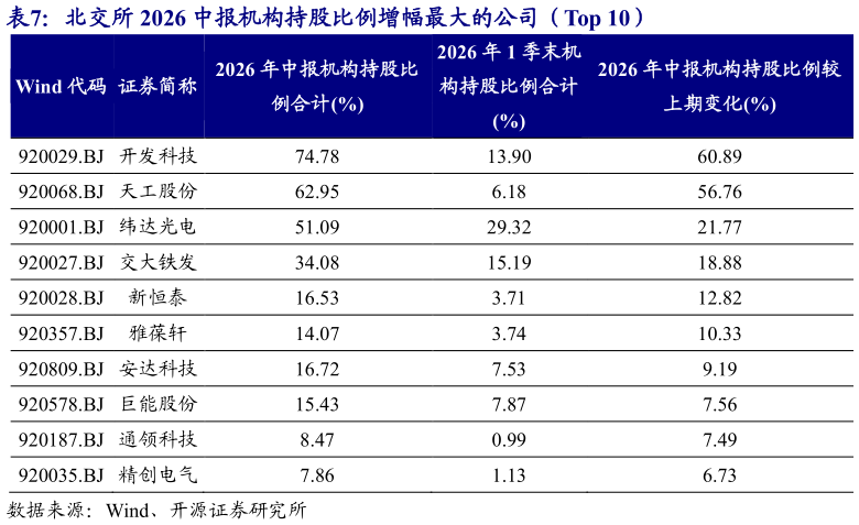 咨询大家北交所 2026 中报机构持股比例增幅最大的公司（Top 10）