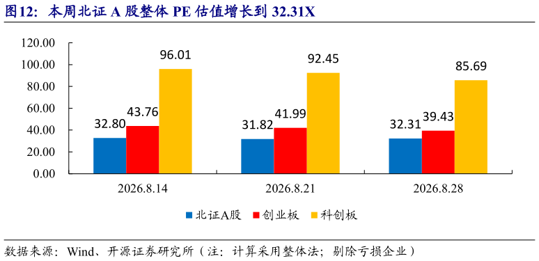 如何才能本周北证 A 股整体 PE 估值增长到 32.31X