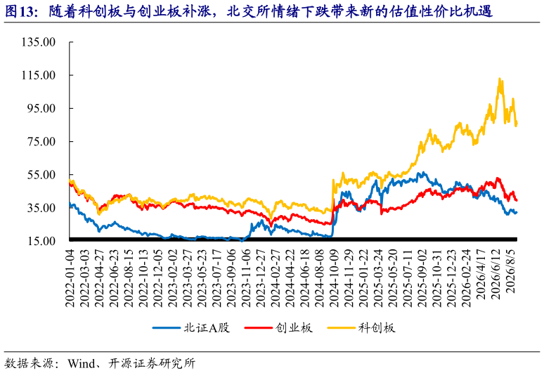 请问一下随着科创板与创业板补涨，北交所情绪下跌带来新的估值性价比机遇