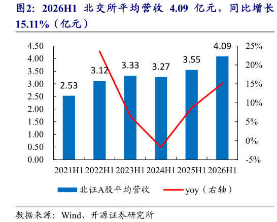 如何了解2026H1 北交所平均营收 4.09 亿元，同比增长
