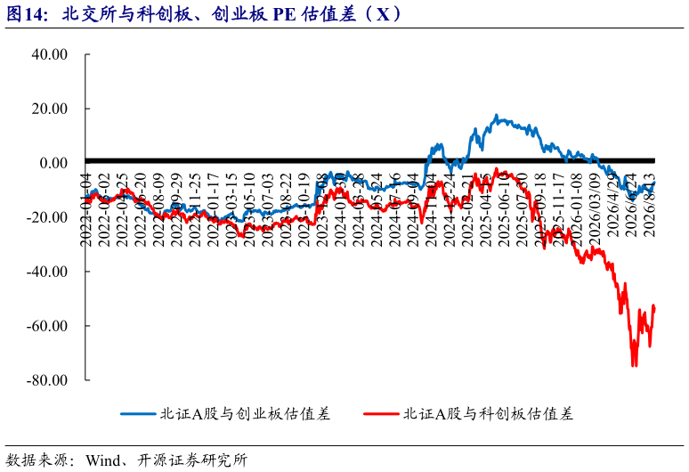 我想了解一下北交所与科创板、创业板 PE 估值差（X）