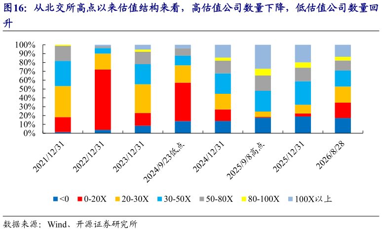 如何看待从北交所高点以来估值结构来看，高估值公司数量下降，低估值公司数量回