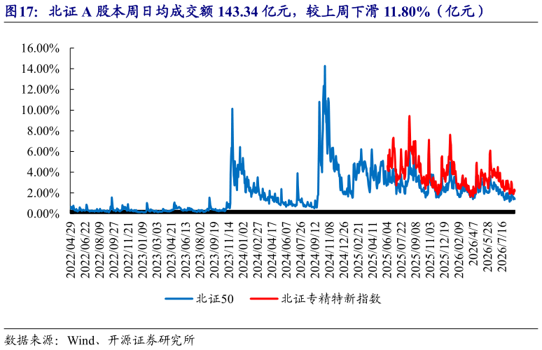 想关注一下北证 A 股本周日均成交额 143.34 亿元，较上周下滑 11.80%（亿元）
