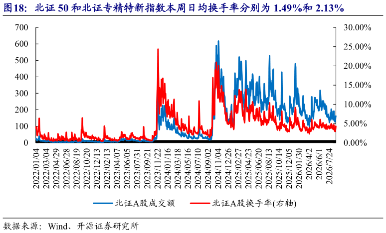 一起讨论下北证 50 和北证专精特新指数本周日均换手率分别为 1.49%和 2.13%