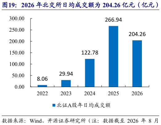 请问一下2026 年北交所日均成交额为 204.26 亿元（亿元）   2026 年北交所日均换手率为 4.28%