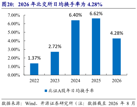 咨询大家2026 年北交所日均换手率为 4.28%