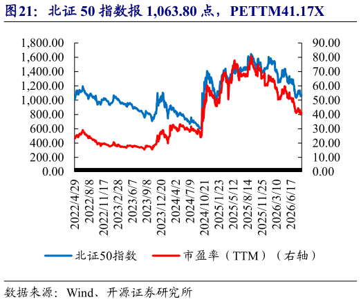 谁知道北证 50 指数报 1,063.80 点，PETTM41.17X