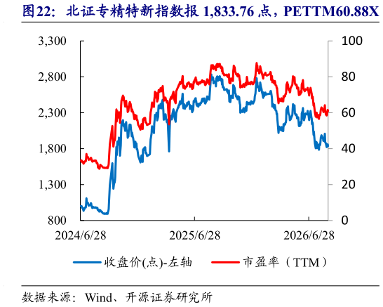 怎样理解北证专精特新指数报 1,833.76 点，PETTM60.88X
