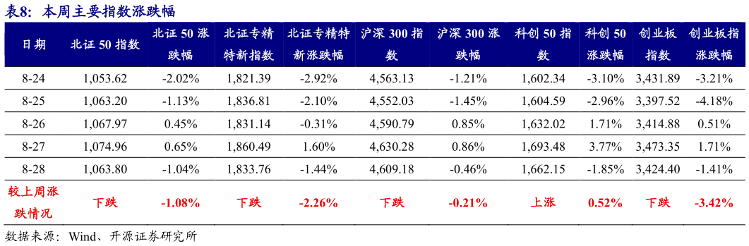如何了解本周主要指数涨跌幅