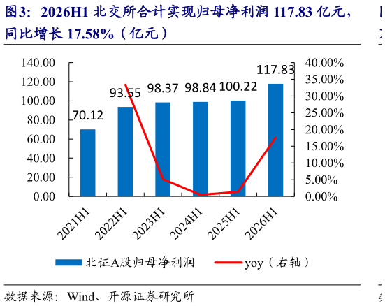 咨询大家2026H1 北交所合计实现归母净利润 117.83 亿元，