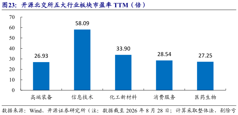 请问一下开源北交所五大行业板块市盈率 TTM（倍）