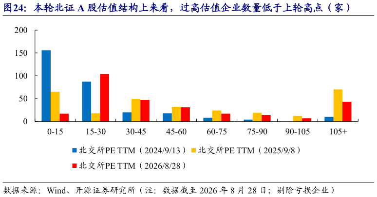 谁能回答本轮北证 A 股估值结构上来看，过高估值企业数量低于上轮高点（家）