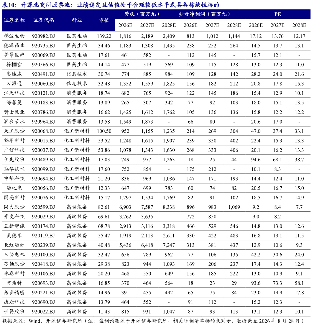 如何看待开源北交所股票池：业绩稳定且估值处于合理较低水平或具备稀缺性标的