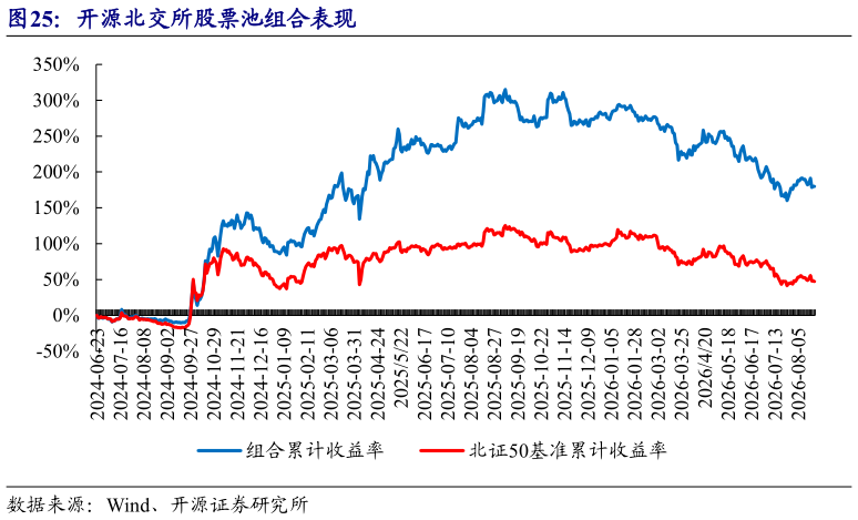 咨询大家开源北交所股票池组合表现