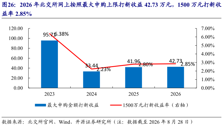如何了解2026 年北交所网上按照最大申购上限打新收益 42.73 万元，1500 万元打新收