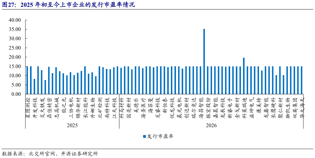 如何才能2025 年初至今上市企业的发行市盈率情况