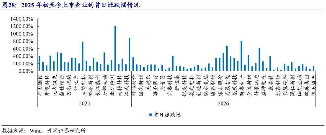 咨询下各位2025 年初至今上市企业的首日涨跌幅情况