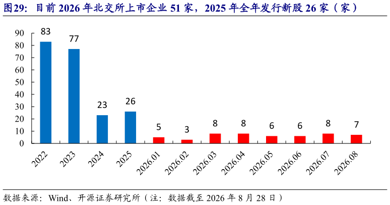 如何看待目前 2026 年北交所上市企业 51 家，2025 年全年发行新股 26 家（家）