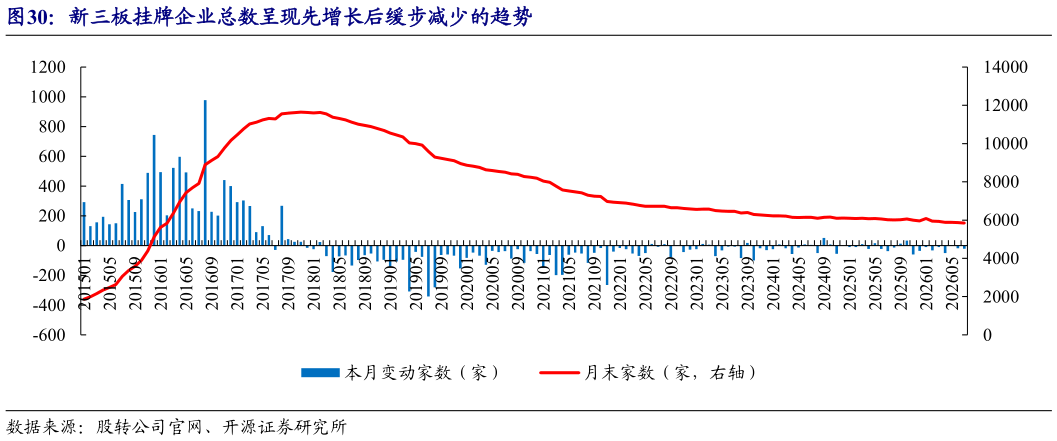 谁能回答新三板挂牌企业总数呈现先增长后缓步减少的趋势