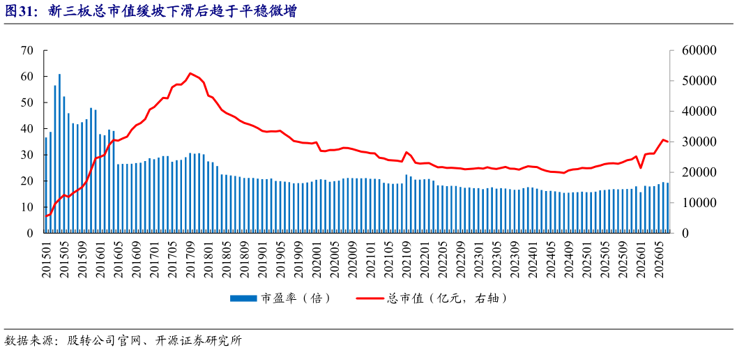 各位网友请教一下新三板总市值缓坡下滑后趋于平稳微增