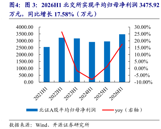 如何看待2026H1 北交所实现平均归母净利润 3475.92