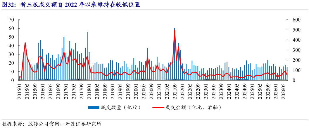 如何解释新三板成交额自 2022 年以来维持在较低位置