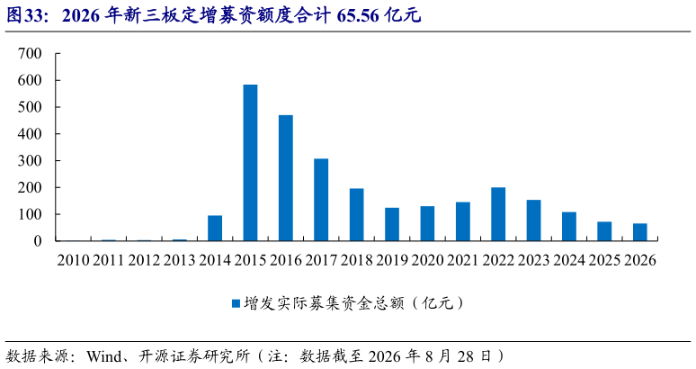 谁知道2026 年新三板定增募资额度合计 65.56 亿元