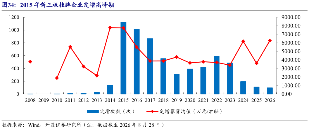 各位网友请教一下2015 年新三板挂牌企业定增高峰期