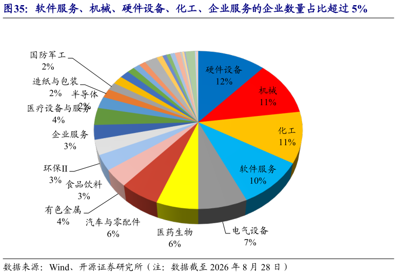 如何看待软件服务、机械、硬件设备、化工、企业服务的企业数量占比超过 5%
