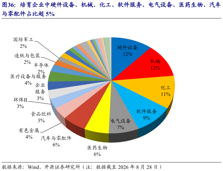 请问一下培育企业中硬件设备、机械、化工、软件服务、电气设备、医药生物、汽车