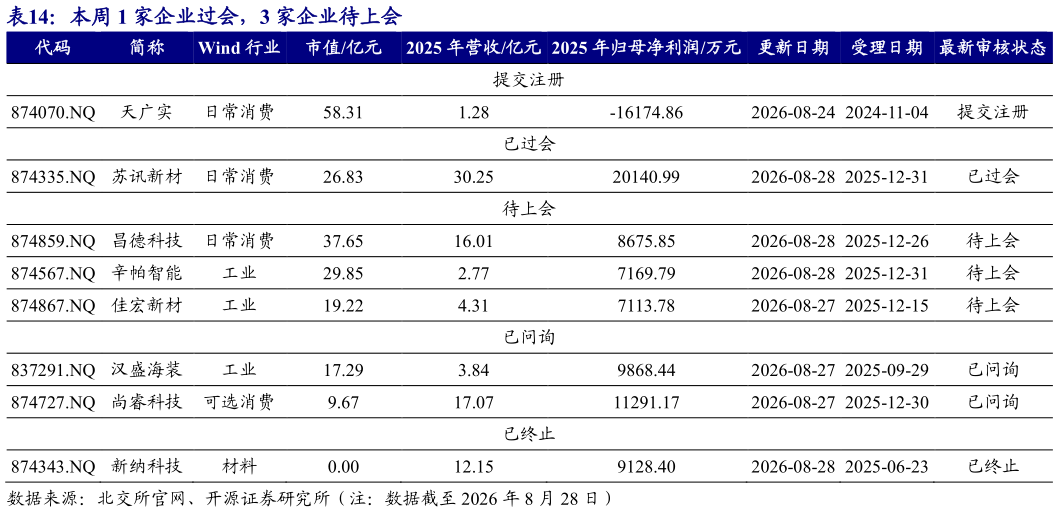 我想了解一下本周 1 家企业过会，3 家企业待上会
