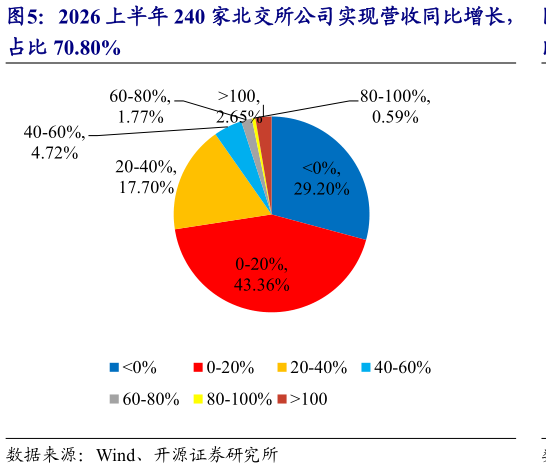 你知道2026 上半年 240 家北交所公司实现营收同比增长，