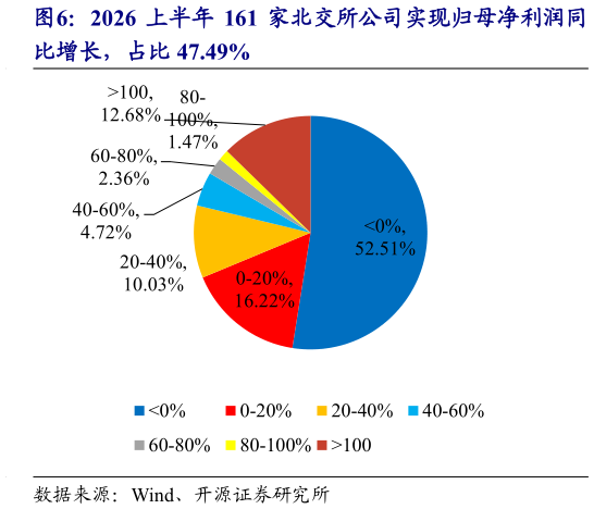 你知道2026 上半年 161 家北交所公司实现归母净利润同