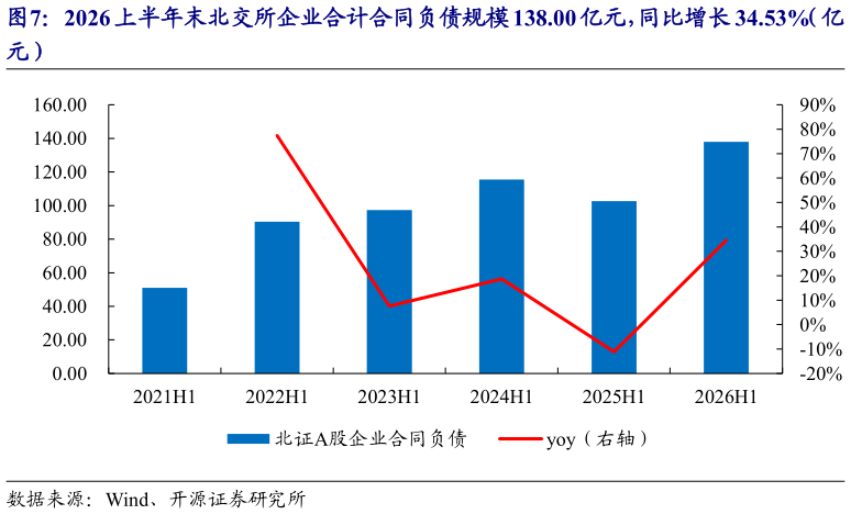 请问一下2026 上半年末北交所企业合计合同负债规模 138.00 亿元，同比增长 34.53%（亿