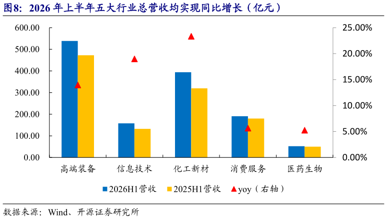 谁知道2026 年上半年五大行业总营收均实现同比增长（亿元）