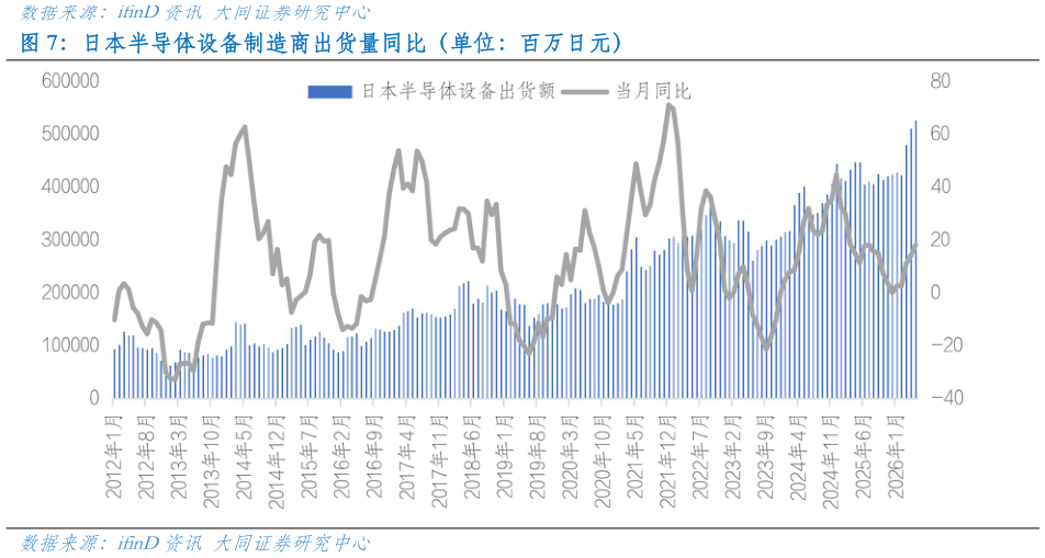 怎样理解日本半导体设备制造商出货量同比（单位：百万日元）