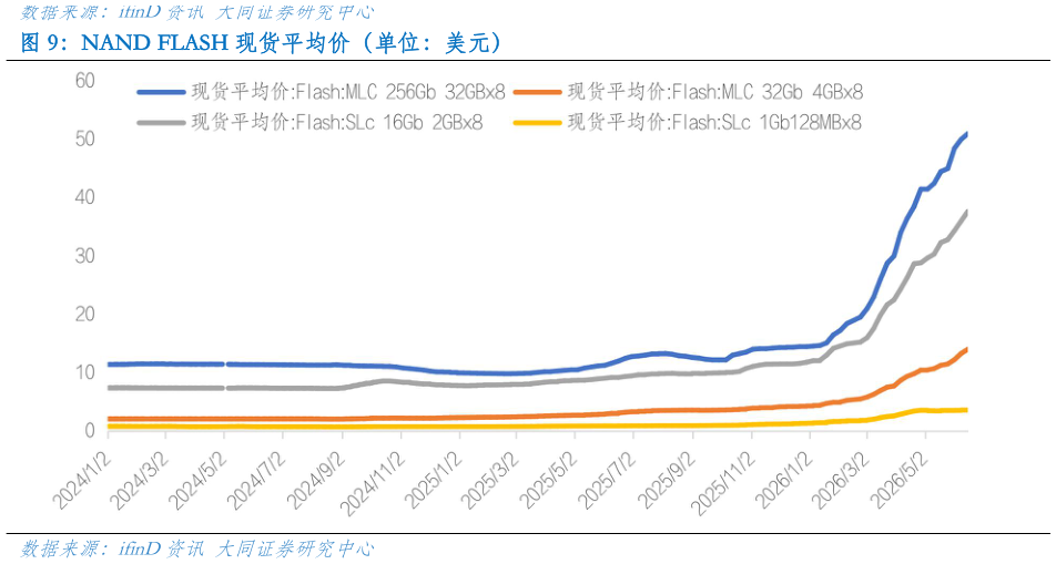 如何才能NAND FLASH 现货平均价（单位：美元）