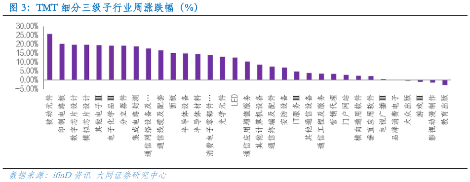 咨询下各位TMT 细分三级子行业周涨跌幅（%）