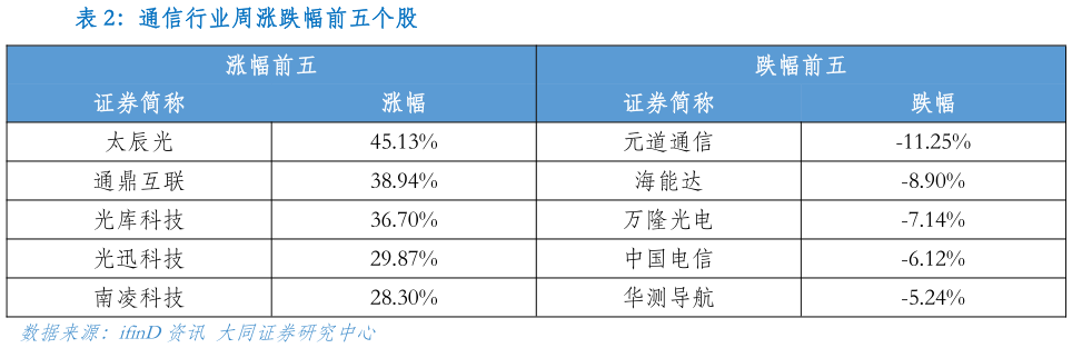 想问下各位网友通信行业周涨跌幅前五个股