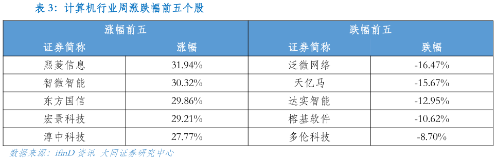 我想了解一下计算机行业周涨跌幅前五个股