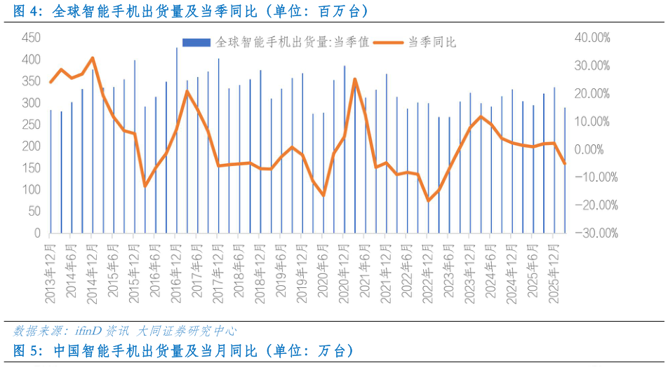 谁能回答全球智能手机出货量及当季同比（单位：百万台）