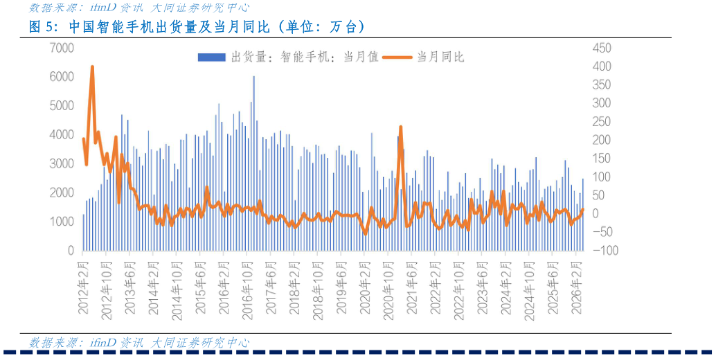 一起讨论下中国智能手机出货量及当月同比（单位：万台）